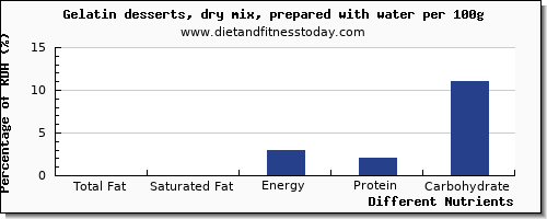 chart to show highest total fat in fat in jello per 100g